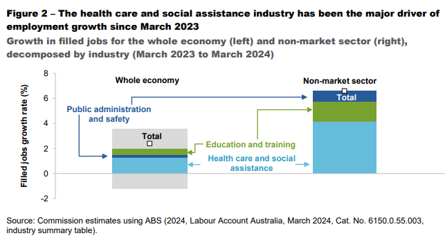 Growth in jobs