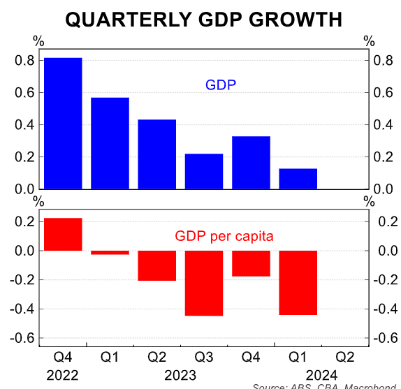 Quarterly GDP growth