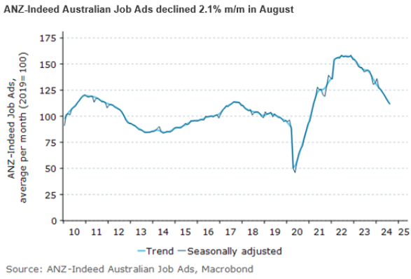 ANZ-Indeed job ads