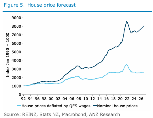 ANZ house price forecasts