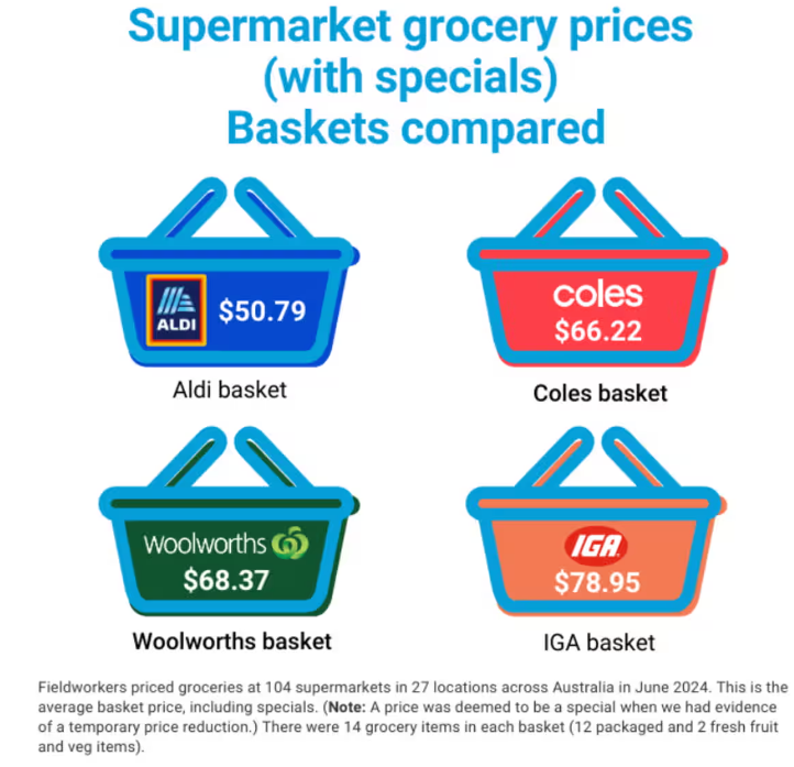 Aldi savings