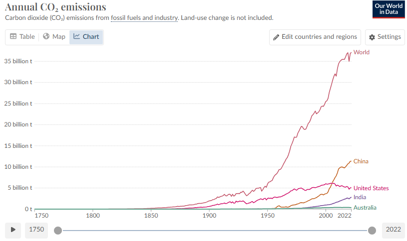 Annual Co2 emissions