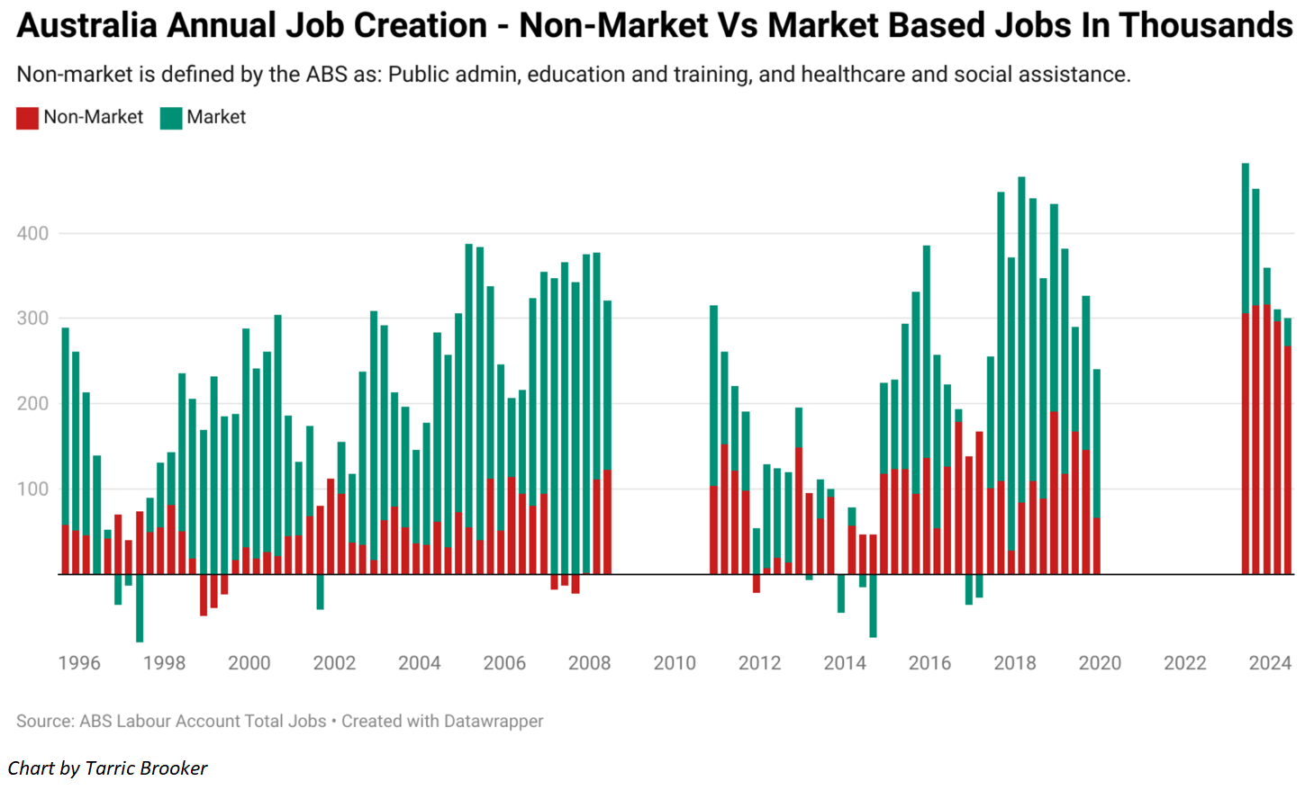 Annual job growth