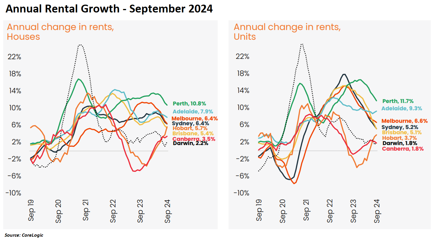 Annual rental growth