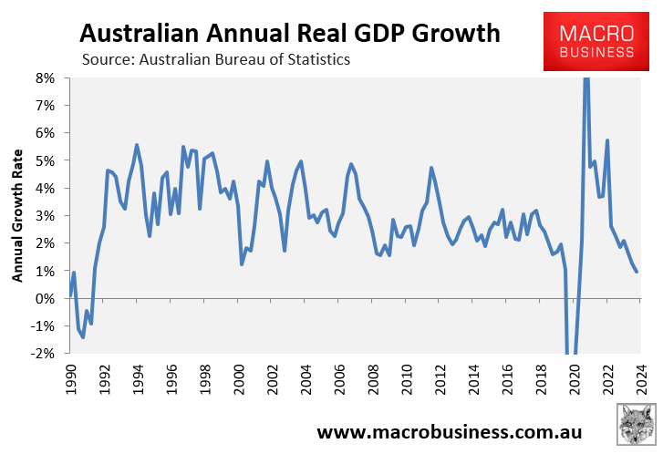 Annual GDP growth