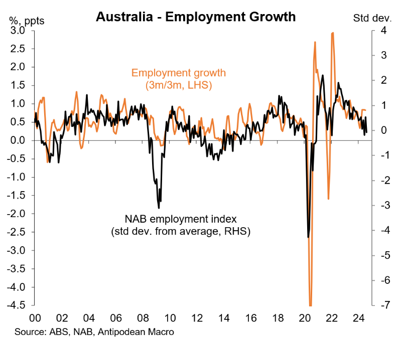 Australian employment growth