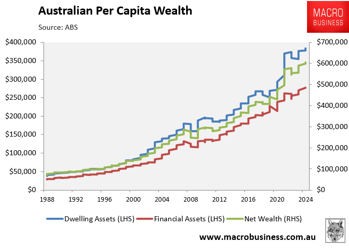 Australian per capita wealth