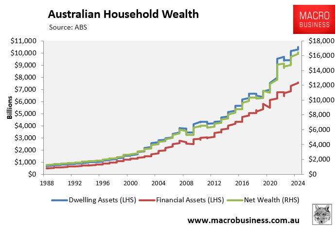 Australian household wealth