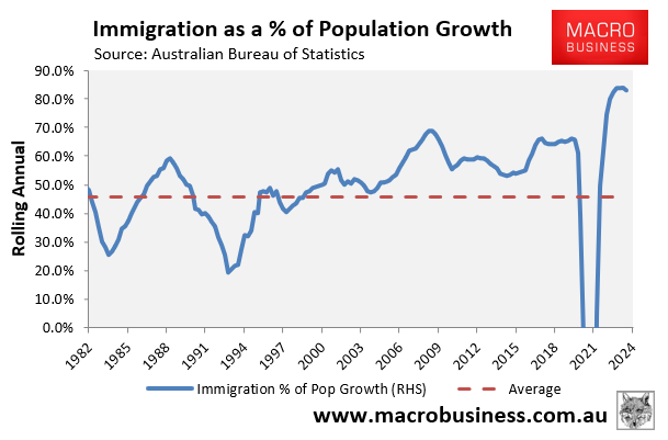 Immigration as a % of population