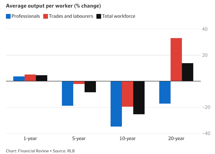 Construction productivity