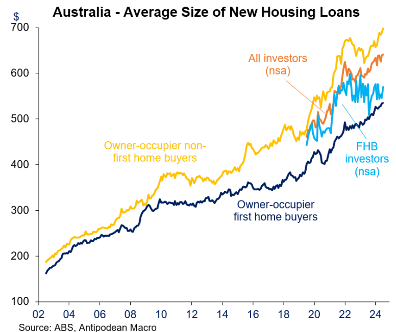 Average mortgage sizes