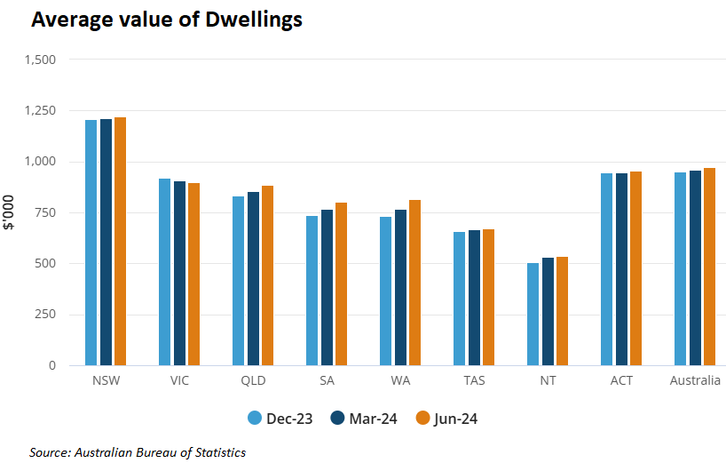 Average value of dwellings