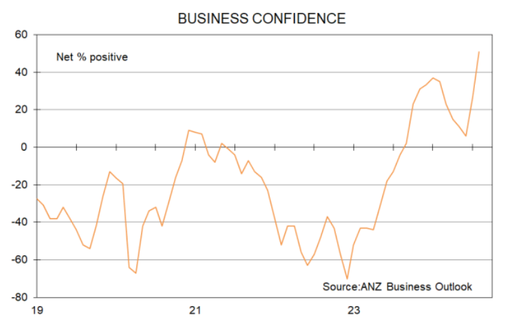 Business confidence