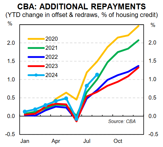 CBA additional repayments