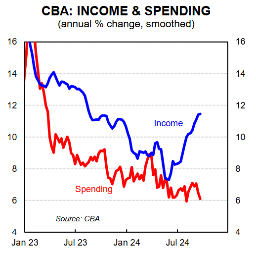 CBA income and spending