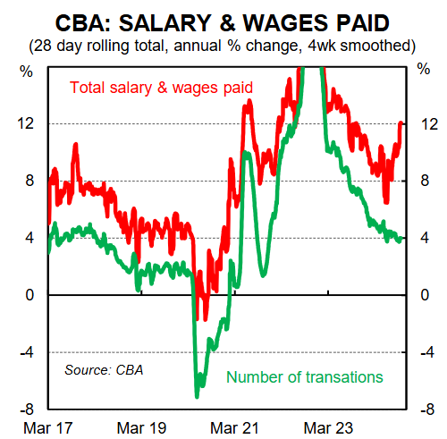 CBA salary and wages paid