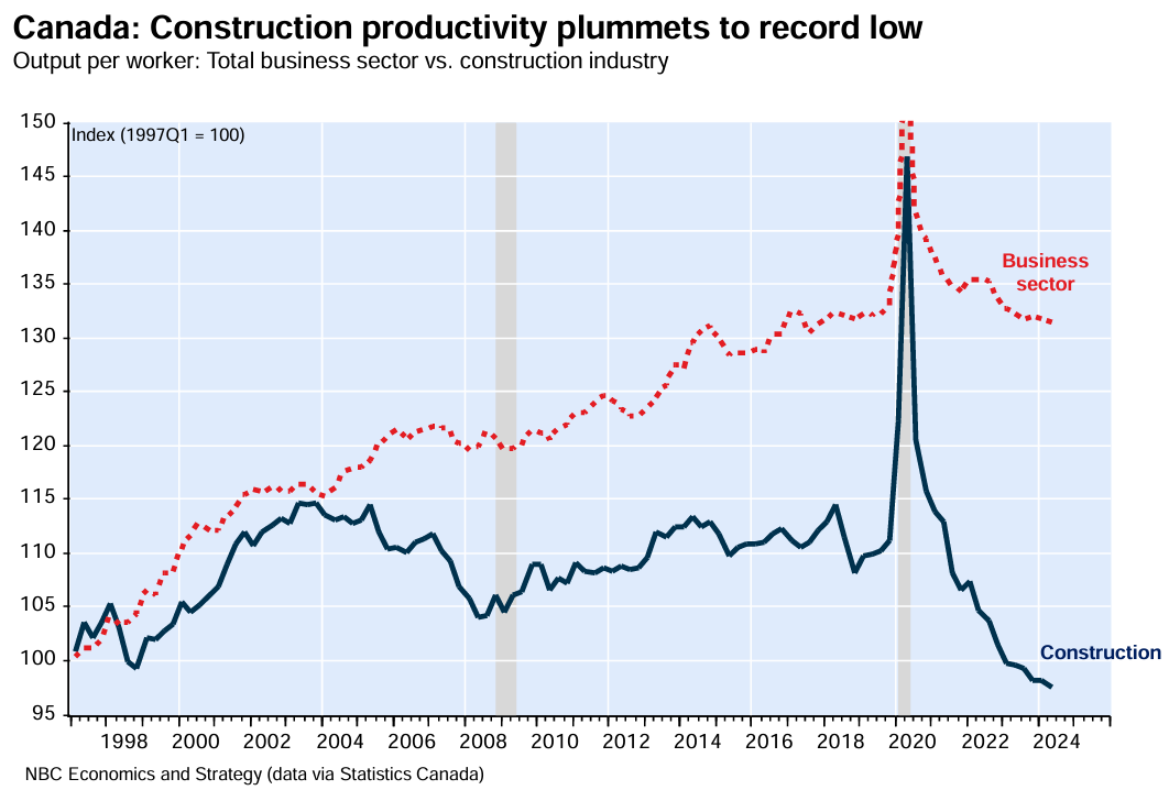 Canadian construction productivity