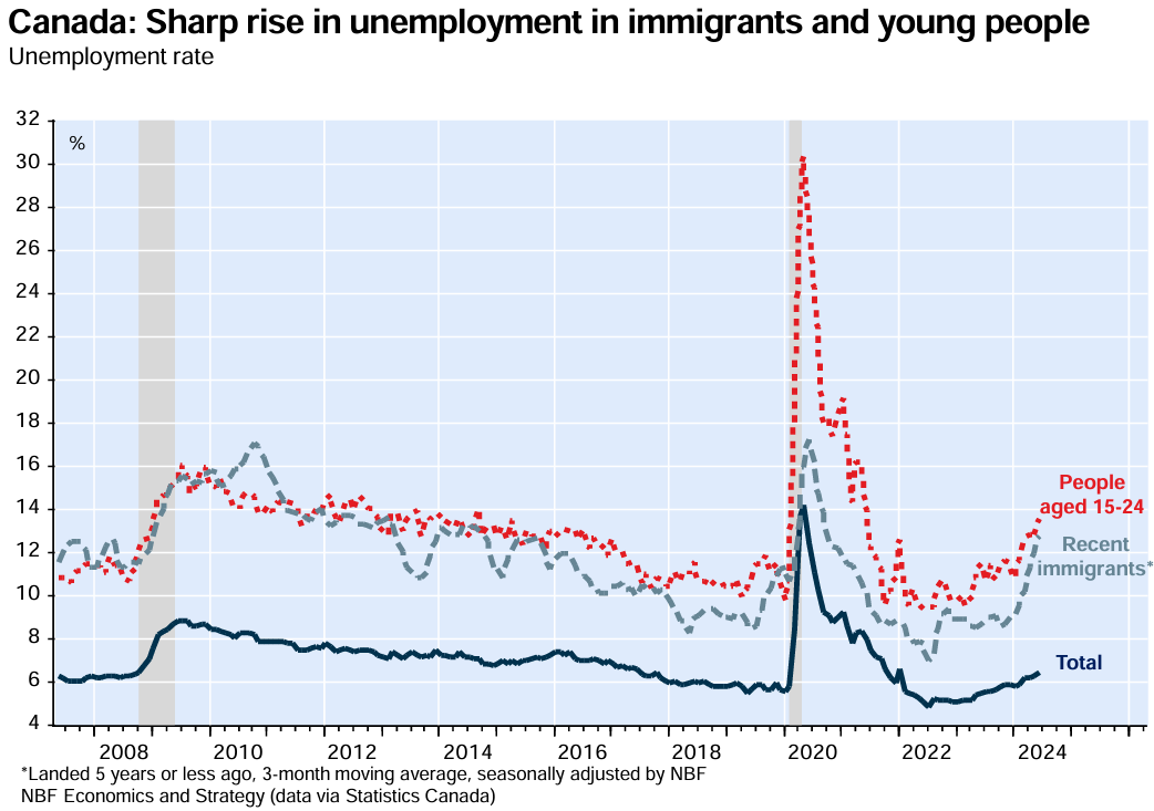 Canada unemployment