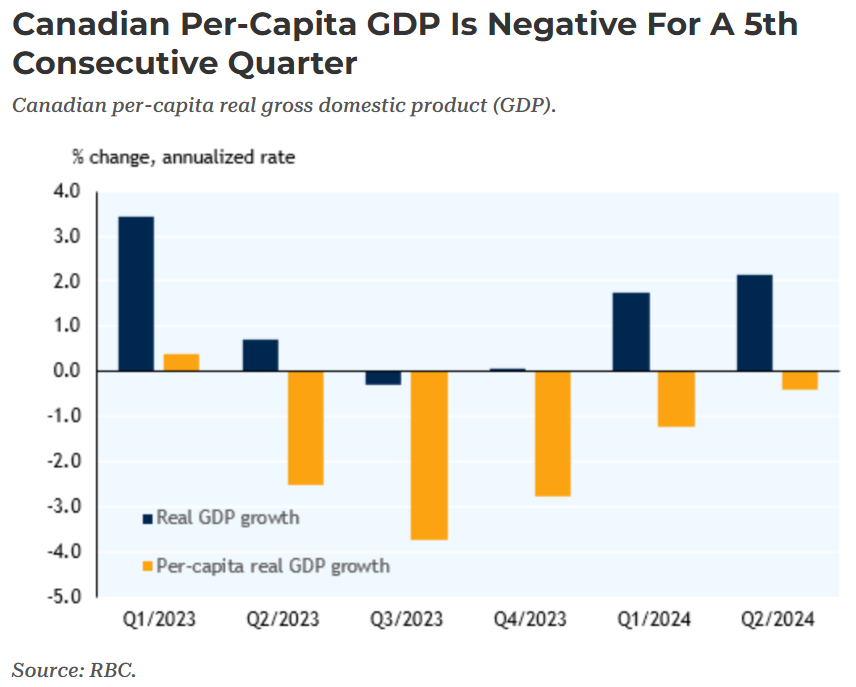 Canadian real per capita GDP