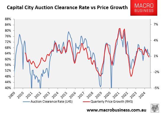 Capital city auction clearance rate versus prices