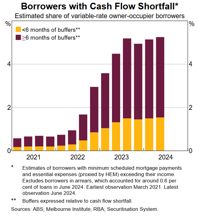 Cash flow shortfall