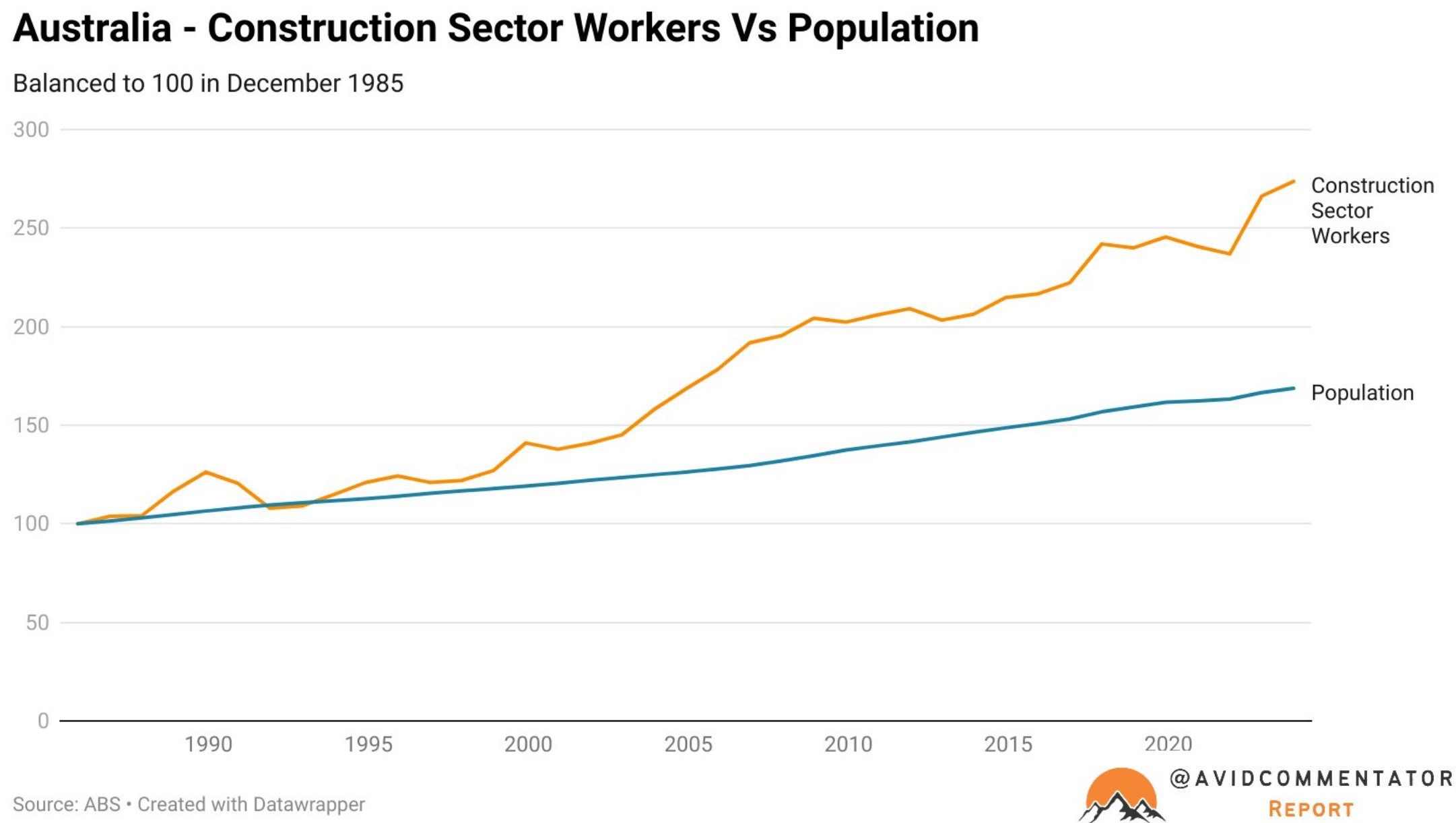 Construction workers vs population