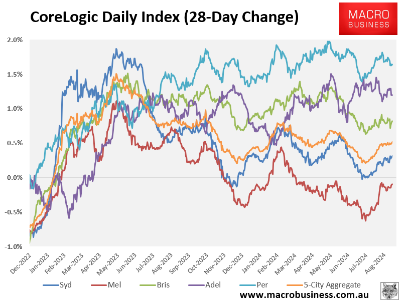 CoreLogic 28-day change