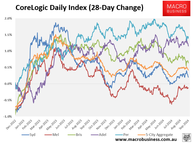 CoreLogic 28-day change