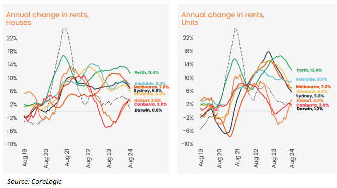 CoreLogic Annual Rents