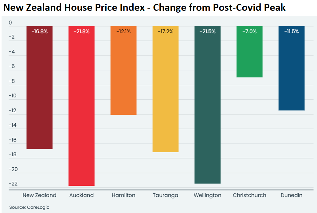 NZ change from peak