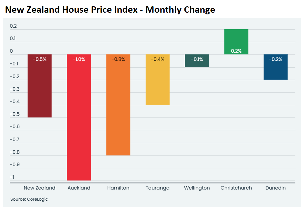 NZ monthly change