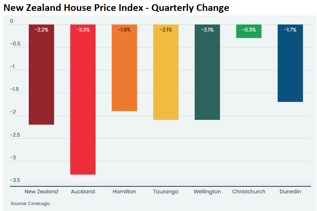 Quarterly dwelling value results