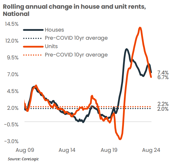 CoreLogic annual change in rents