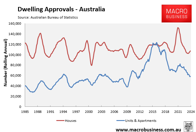 Dwelling approvals Australia - Annual