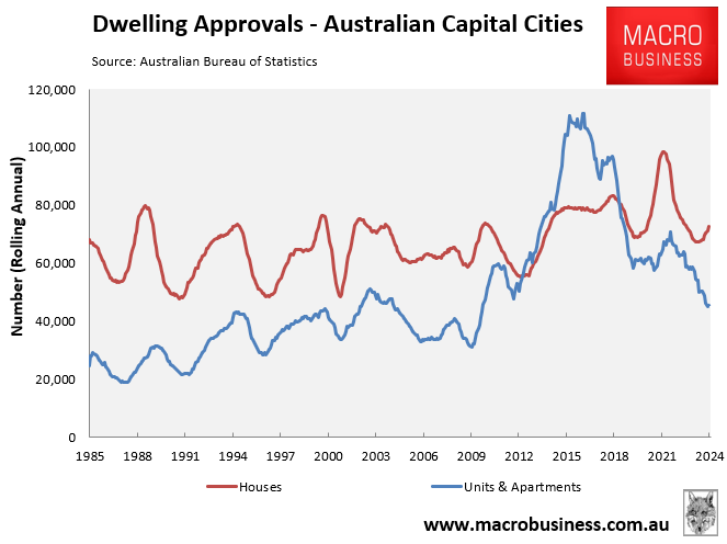 Dwelling approvals capital cities