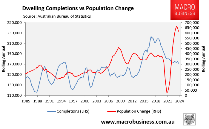 Housing supply and demand