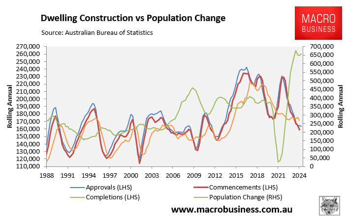 Dwelling construction vs population change