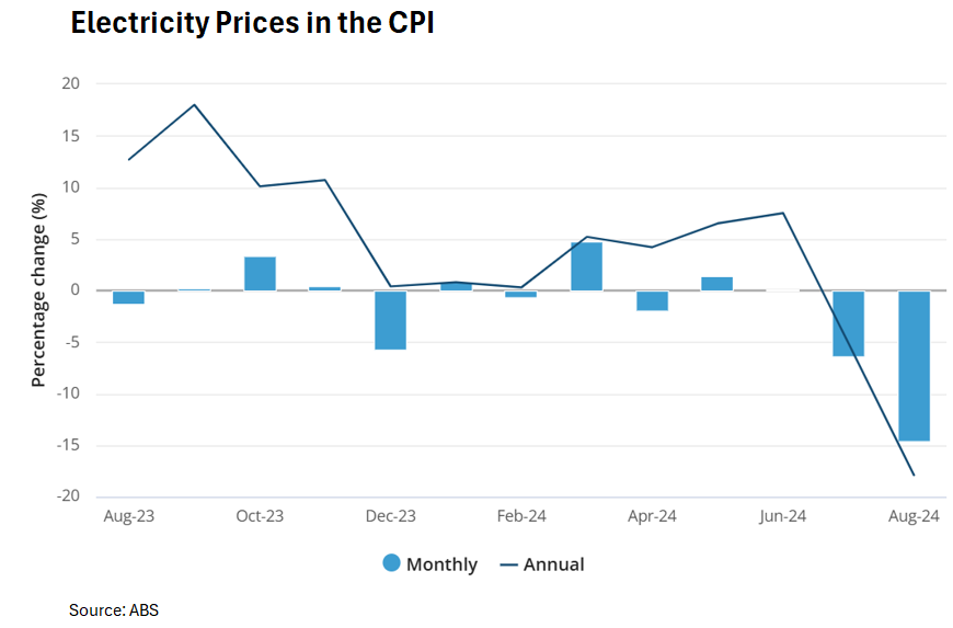 Electricity prices in the CPI