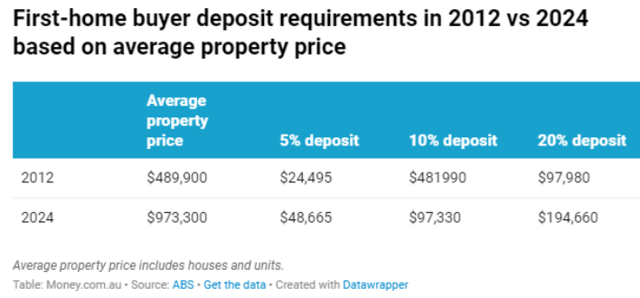 First home buyer deposit