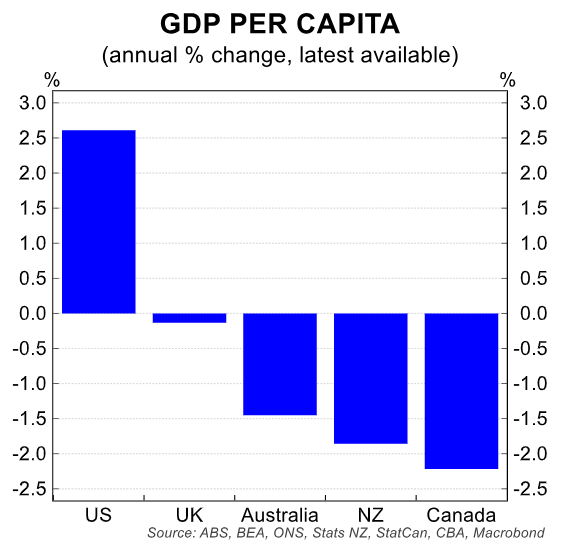 NZ GDP per capita