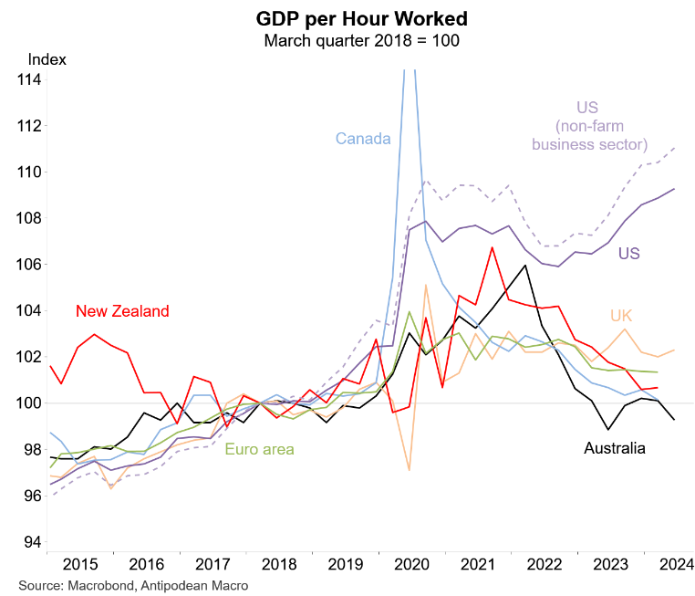 GDP per hour worked