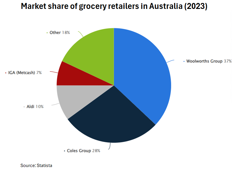 Grocery market share