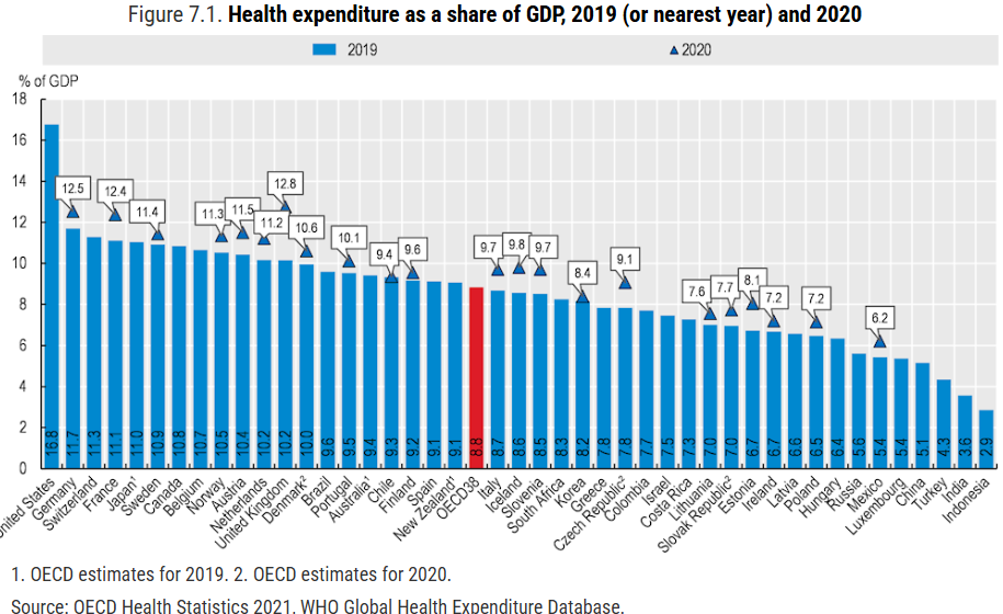 Health spending to GDP