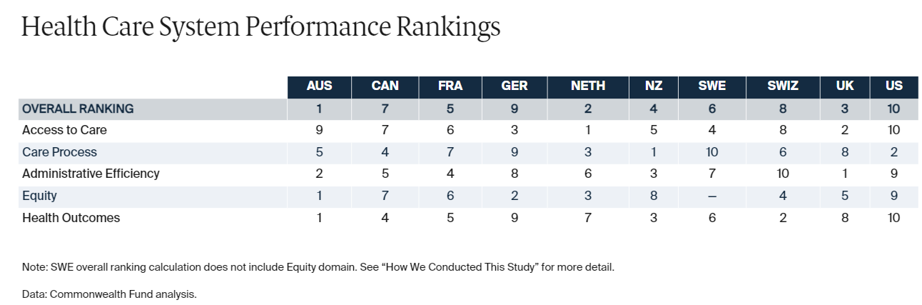 Healthcare performance