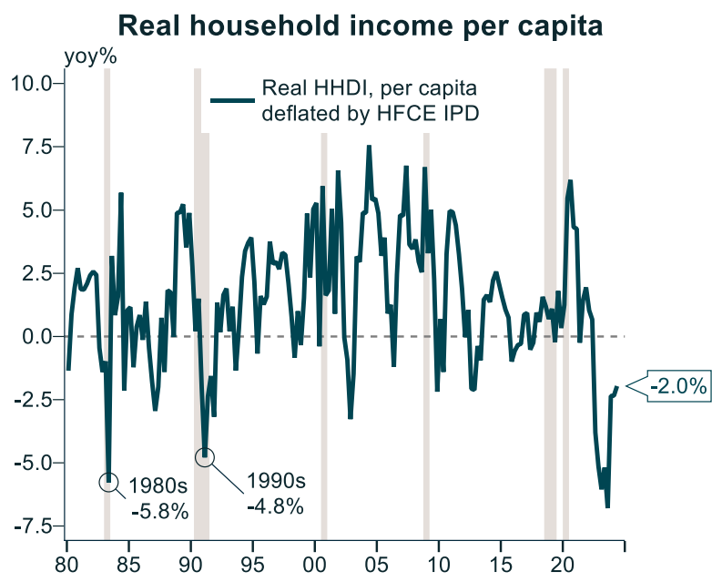 Real household income per capita