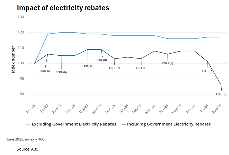 Electricity rebates