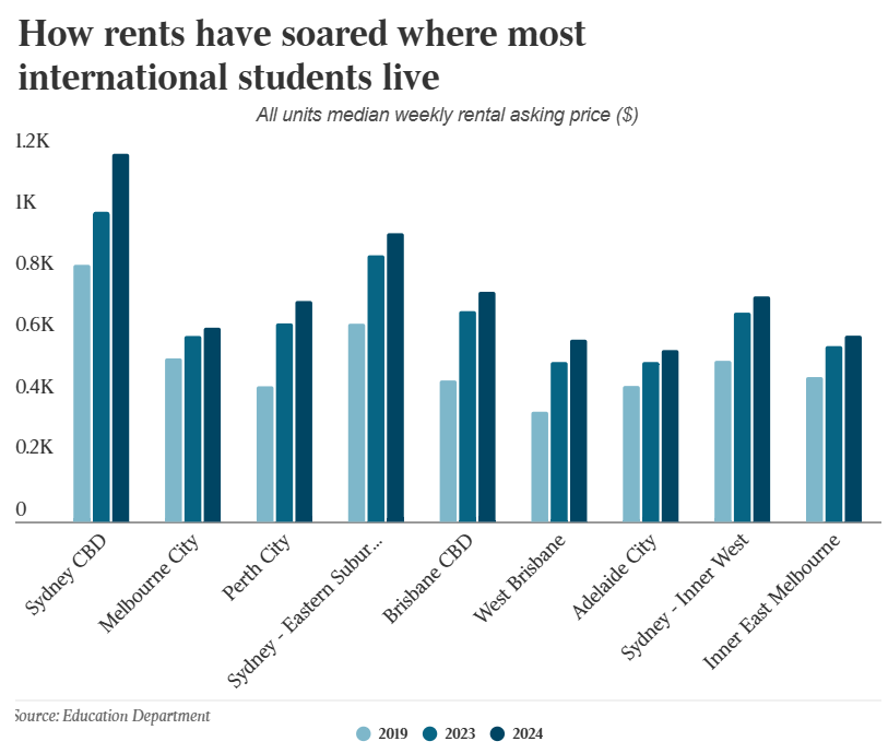 International student rents