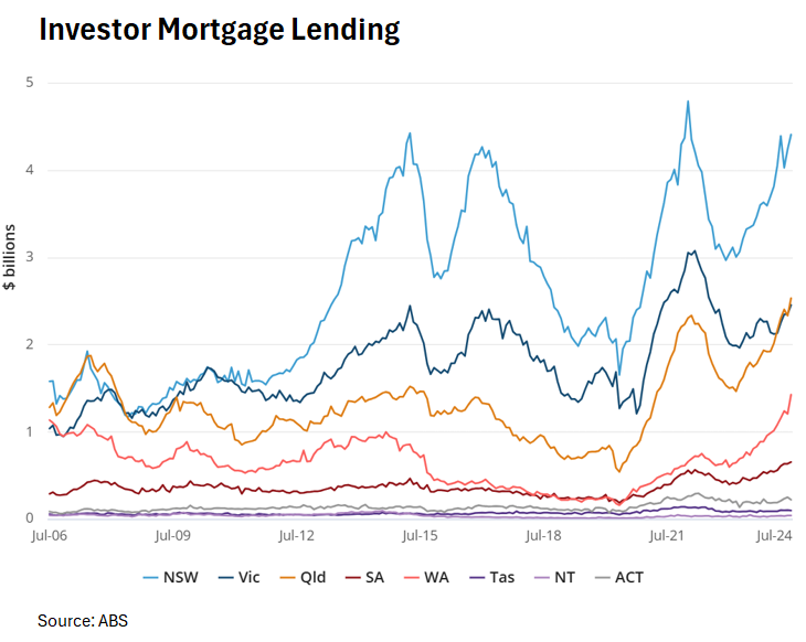 Investor mortgage lending