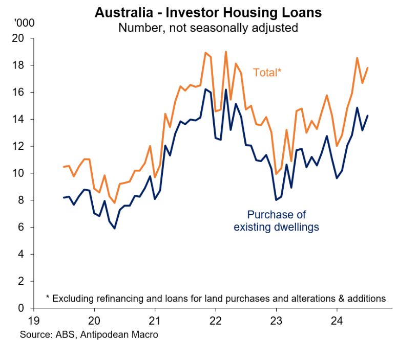 Investor demand