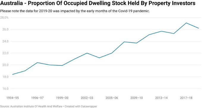 Investor share of housing